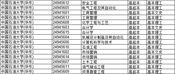 2021年東營市成人高考中國石油大學本科學費多少錢